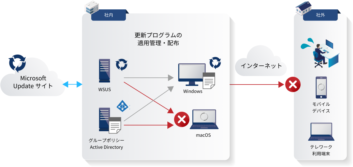 Microsoft Updateの更新プログラム適用管理の現状を示した図。社内では、設置されたWSUSやActive DirectoryのグループポリシーによりWindows端末のみが管理されている様子を表している。一方、社外で利用されるモバイルデバイスやテレワーク端末は管理対象外となり、更新の適用が利用者任せになっている状況を示している。