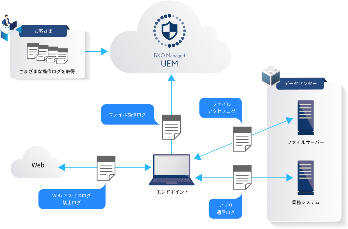 操作ログ取得サービスを説明する図。WebからのWebアクセスログや禁止ログ、データセンター内のファイルサーバーからのファイルアクセスログ、業務システムからのアプリ通信ログがエンドポイントに集約されている様子を示している。さらに、エンドポイントのファイル操作ログがUEMに送信され、UEMを介してお客さまがさまざまな操作ログを一元的に取得・確認できることを表している。