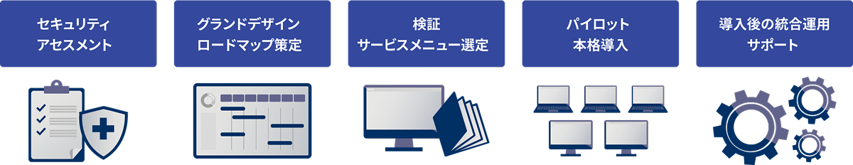 サービス概要を示す図。アセスメントから導入、運用サポートまで一連の支援内容を説明しており、セキュリティアセスメント、グランドデザインロードマップ策定、検証サービスメニュー選定、パイロット本格導入、本格導入後の統合運用サポートなどが含まれる。