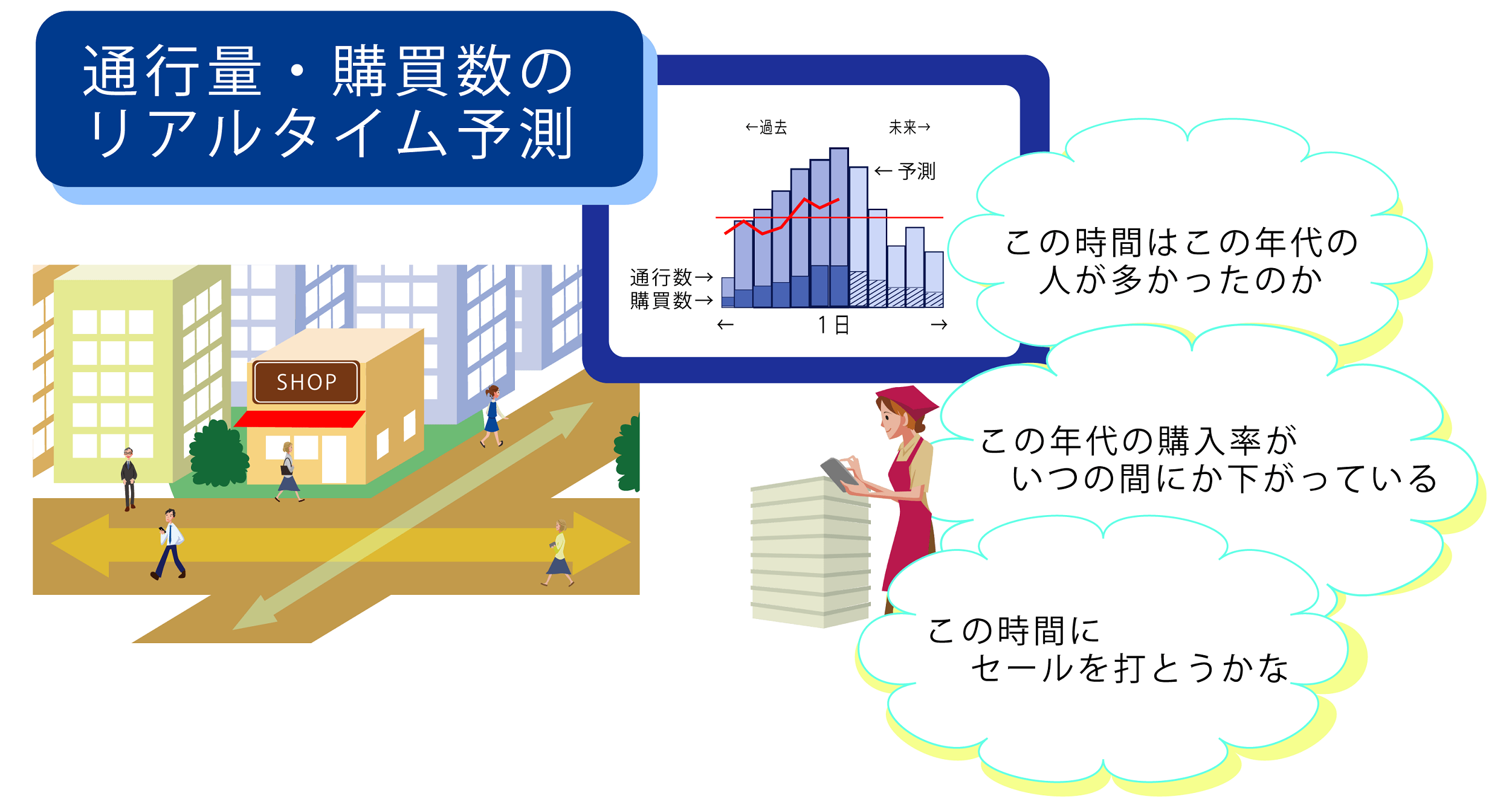 リアルタイム人流&予測イメージ図。通行量・購買数のリアルタイム予測をグラフで把握可能。