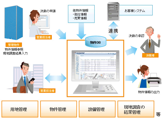 物件管理の利用イメージ図
