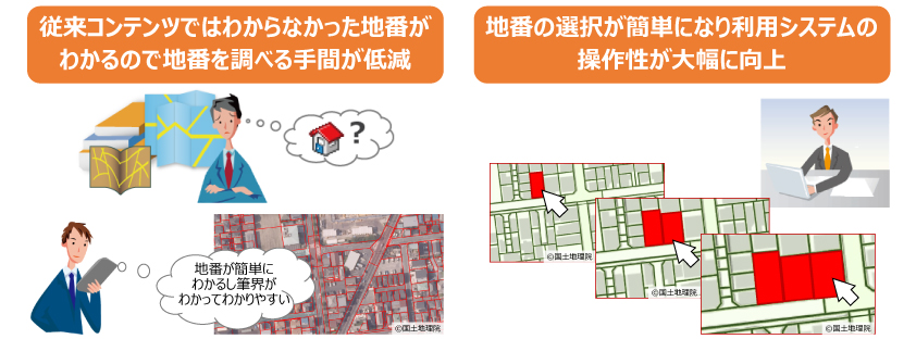従来システムではわからなかった地番がわかるので地番を調べる手間が低減。地番の選択が簡単になり利用システムの操作性が大幅に向上。