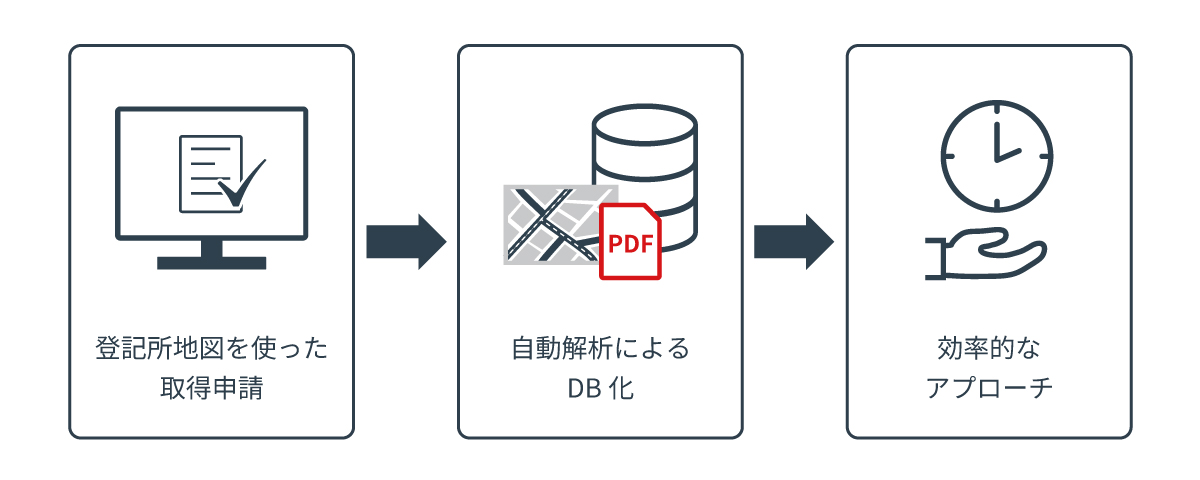 登記所地図を使った取得申請→自動解析によるDB化→効率的なアプローチ
