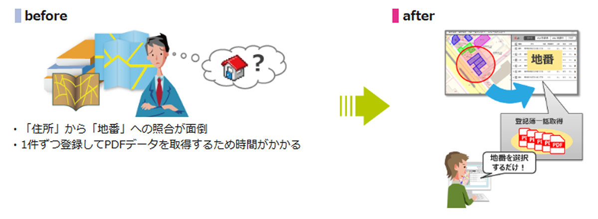 取得が簡単説明図。before 「住所」から「地番」への照合が面倒、1件ずつ登録してPDFデータを取得するため時間がかかる。after 地番を選択するだけ!