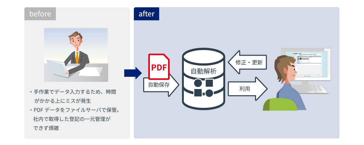 一元管理説明図。before 手作業でデータ入力するため時間がかかる上にミスが発生。PDFデータをファイルサーバで保管、社内で取得した登記の一元管理ができず煩雑。after 修正・更新、自動保存内容を自動解析し利用できる。