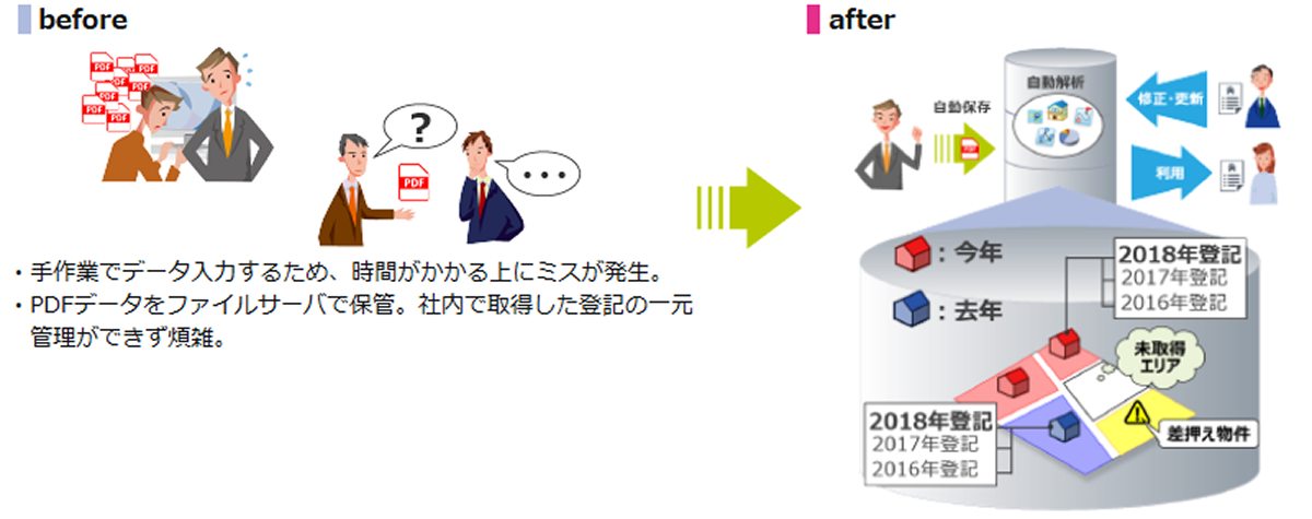 一元管理説明図。before 手作業でデータ入力するため時間がかかる上にミスが発生。PDFデータをファイルサーバで保管、社内で取得した登記の一元管理ができず煩雑。after 修正・更新、自動保存内容を自動解析し利用できる。