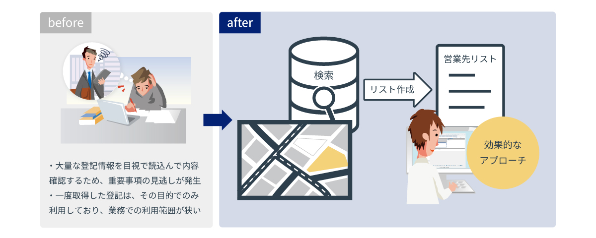 多彩な活用説明図。before 大事な登記情報を目視で読み込んで内容確認するため、重要事項の見逃しが発生。一度取得した登記は、その目的でのみ利用しており、業務での利用範囲が狭い。after 検索からリスト作成が可能で効率的なアプローチが可能。