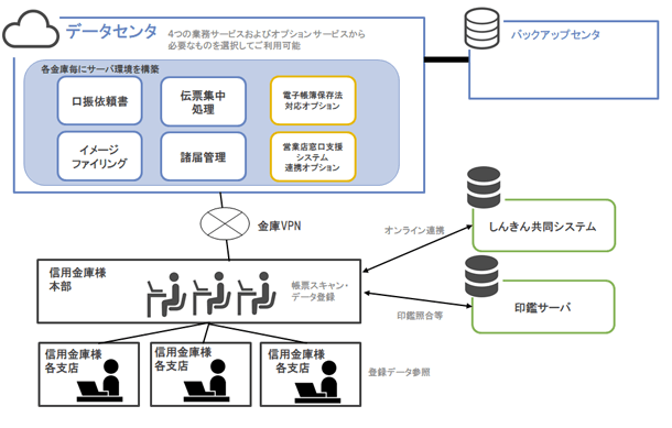 統合バックオフィスVシステム構成・サービス構成図