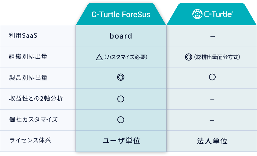 C-Turtle ForeSus と C-Turtleの違い