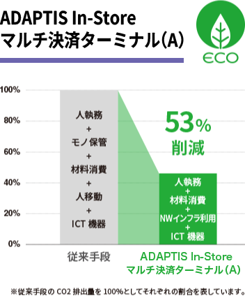 「CAFIS Arch」導入によるCO2削減効果