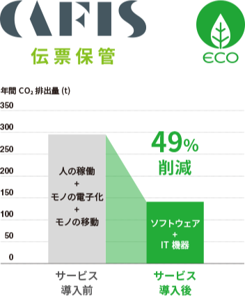 「CAFIS伝票保管」導入によるCO2削減効果