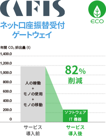 「ネット口座振替受付GW」導入によるCO2削減効果