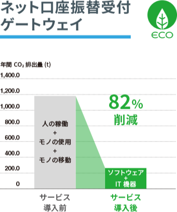 ｢ネット口座振替受付GW｣導入によるCO2削減効果