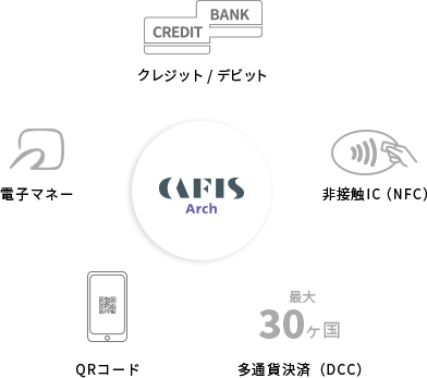 CAFIS Arch クレジットカード/デビットカード、電子マネー、非接触IC(NFC)、QRコード、多通貨決済(DCC)