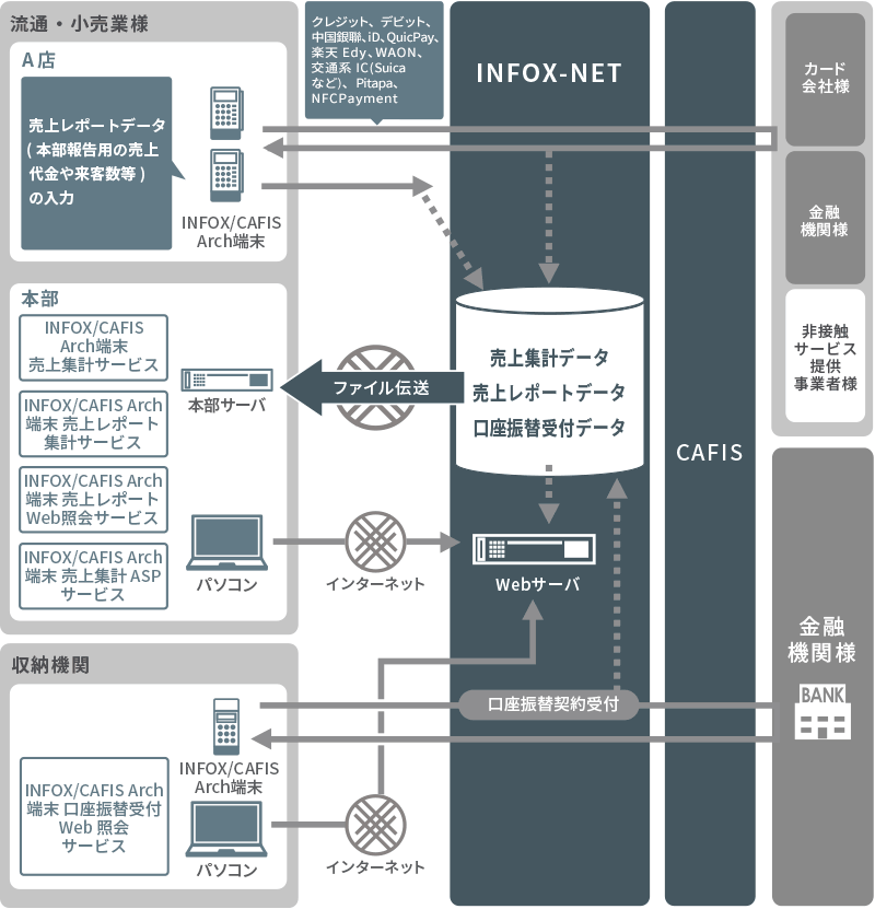 infox-netサービスの仕組み