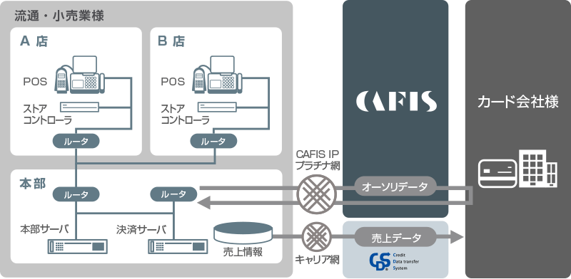 CAFISセンタ間接続サービスの概要