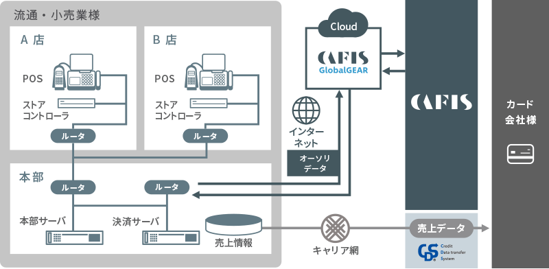 CAFISセンタ間接続サービスの概要