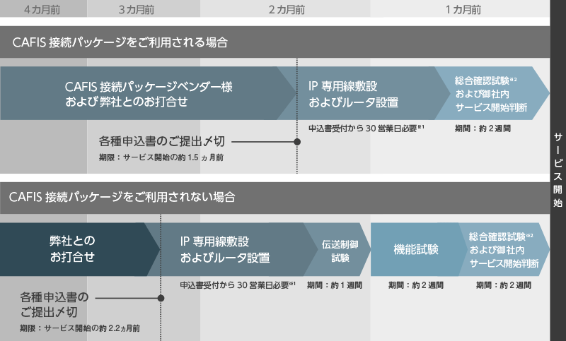 お申込からサービス開始までの標準的なスケジュール