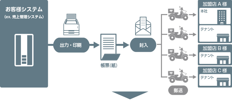 CAFIS DDS導入前(紙運用の場合)