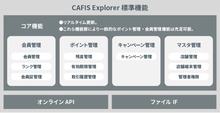 高機能SaaS 導入後すぐに会員・ポイントプログラムが運用可能