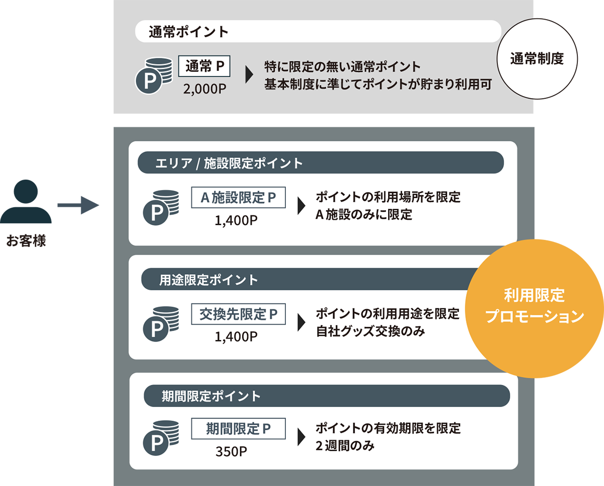 利用用途を限定したプロモーション 地域/施設限定、用途限定、期間限定による顧客行動の促進が可能！