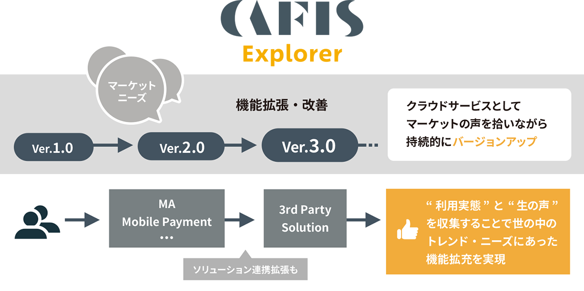 進化するサービス