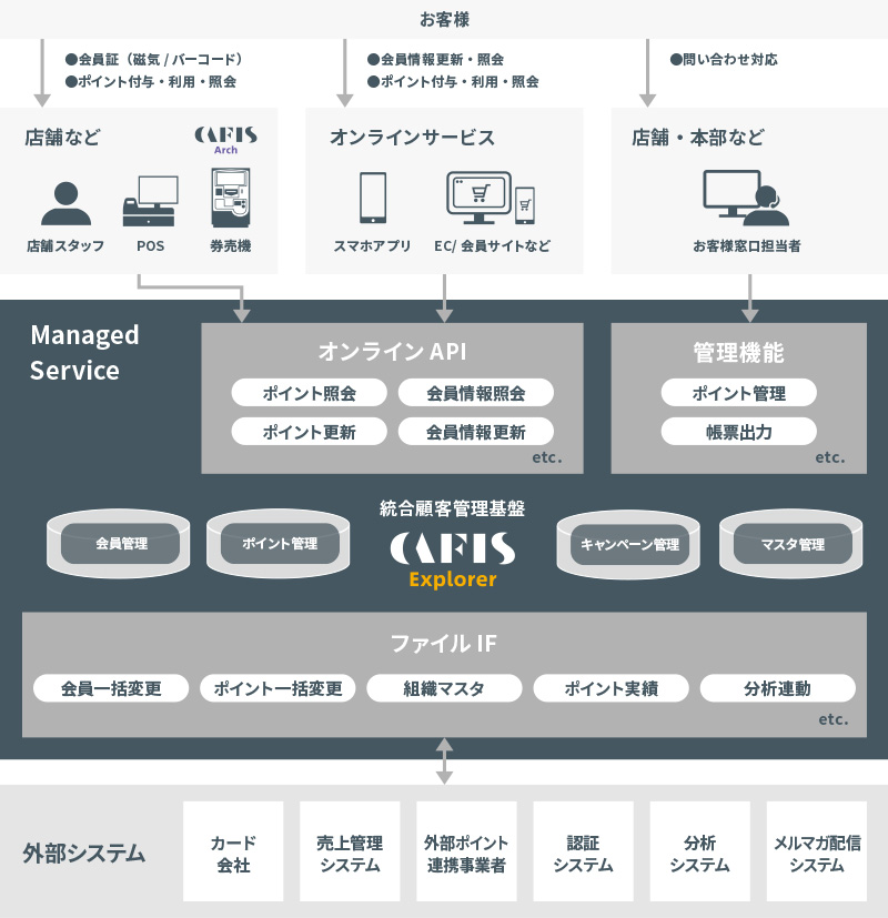 提供機能概要図