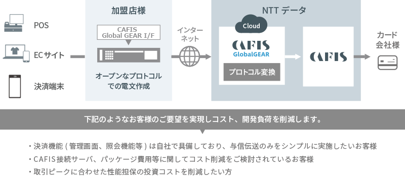 サービス構成図