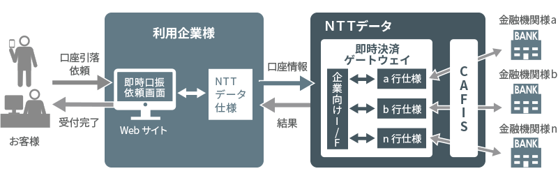 サービス概念図