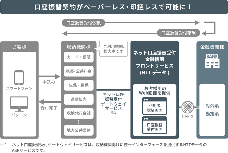 サービス概念図