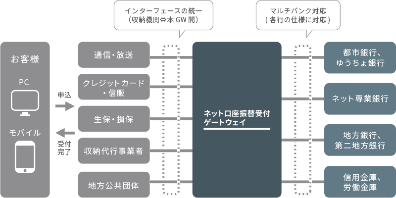 サービス概念図