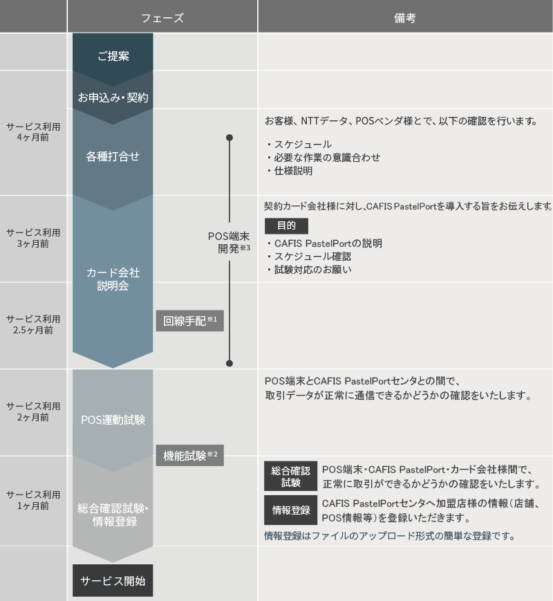 導入スケジュール
