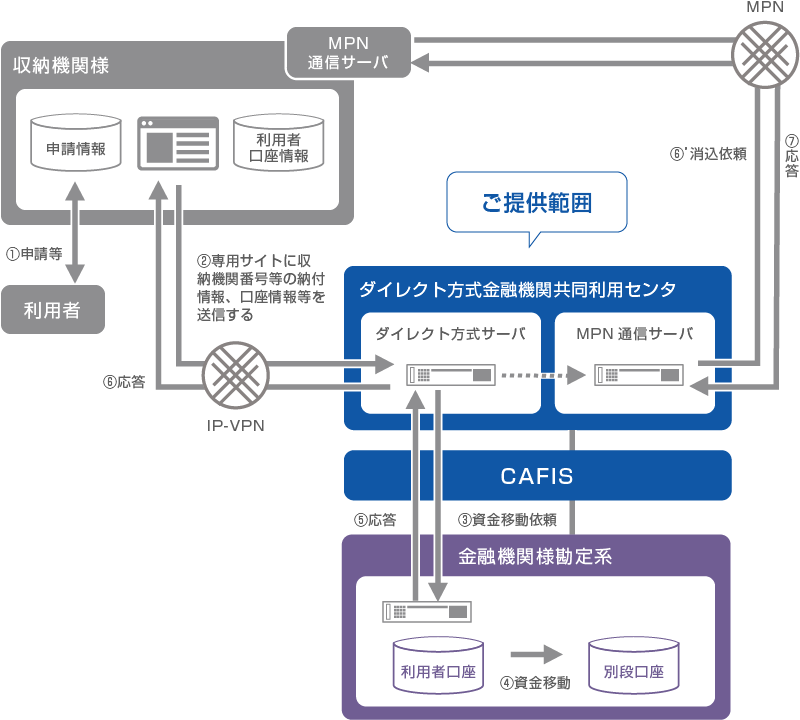 サービス概念図