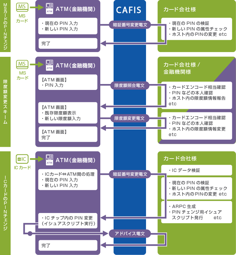 暗証番号変更・限度額変更サービスの概要