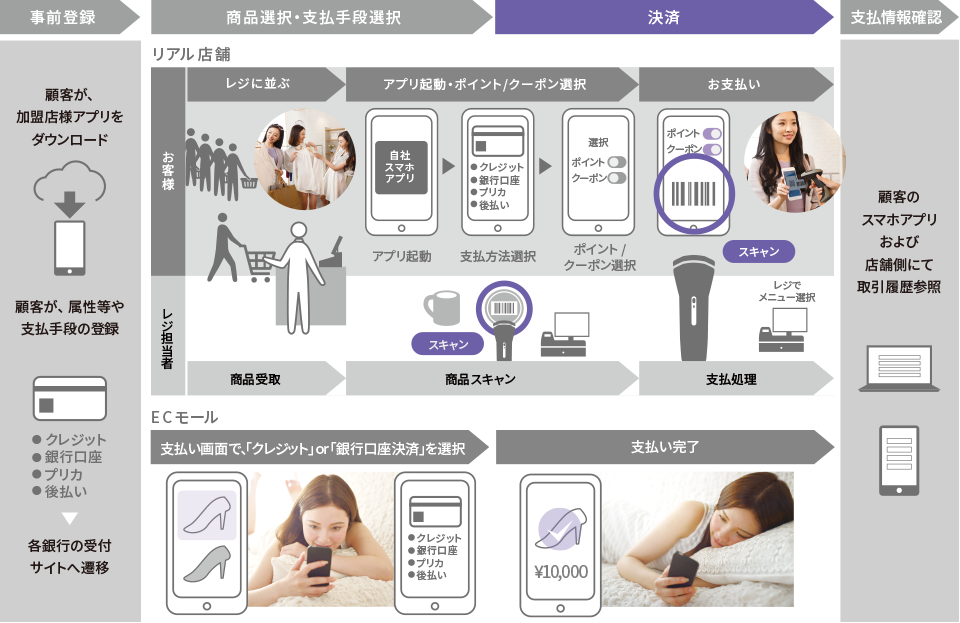 「CAFIS Pitt」を利用した加盟店様アプリでのスマホ決済イメージ