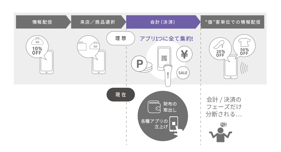 買い物プロセスへの融合