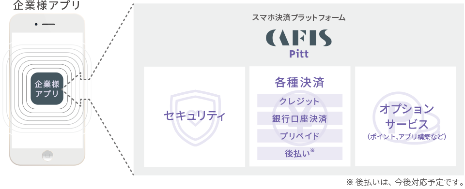 CAFISのスマホ決済「CAFIS Pitt」は、これらの課題を解決します。