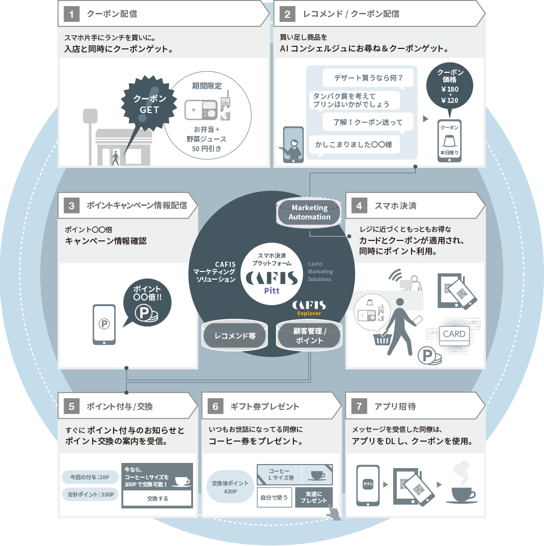 決済サービスのさらに向こうへ。「CAFIS Pitt」で実現可能な、新たな顧客体験