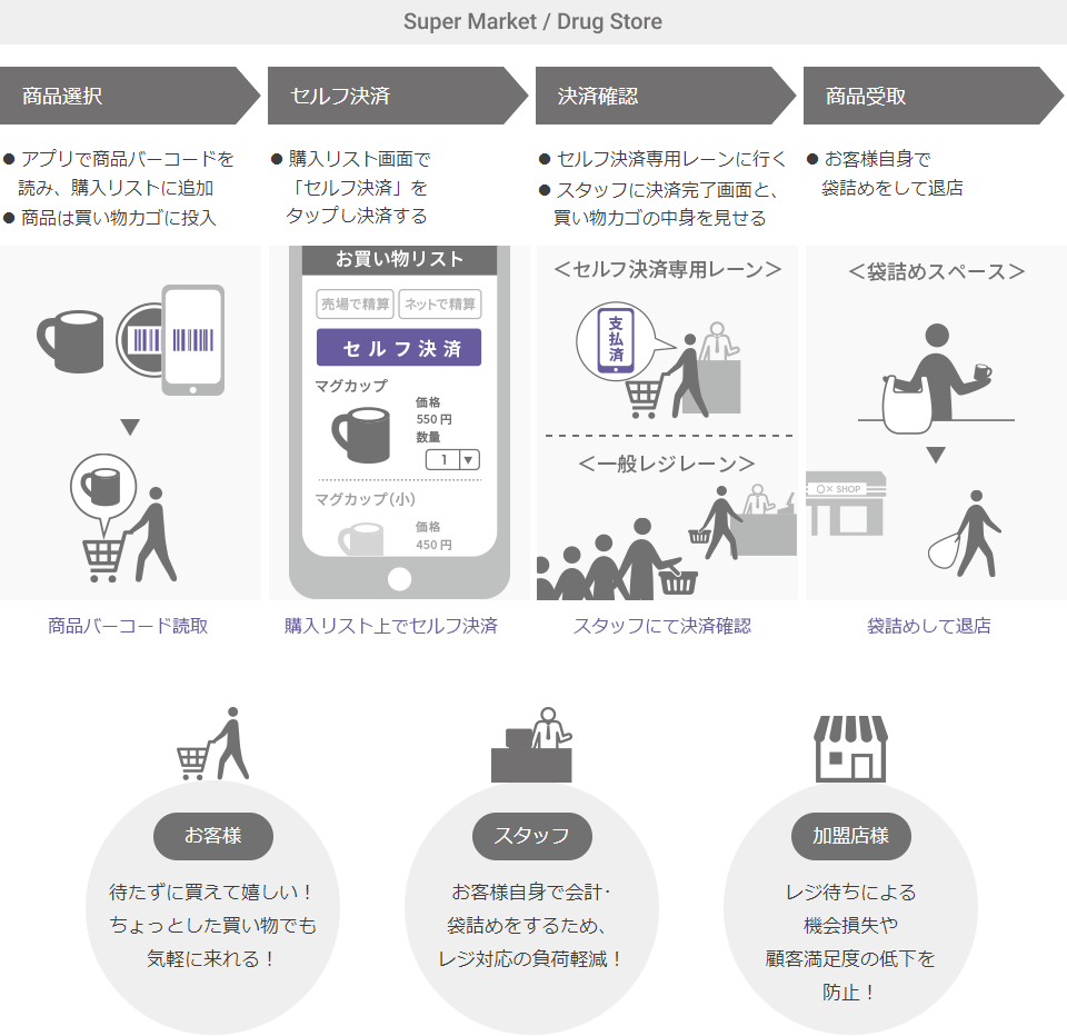 セルフ決済