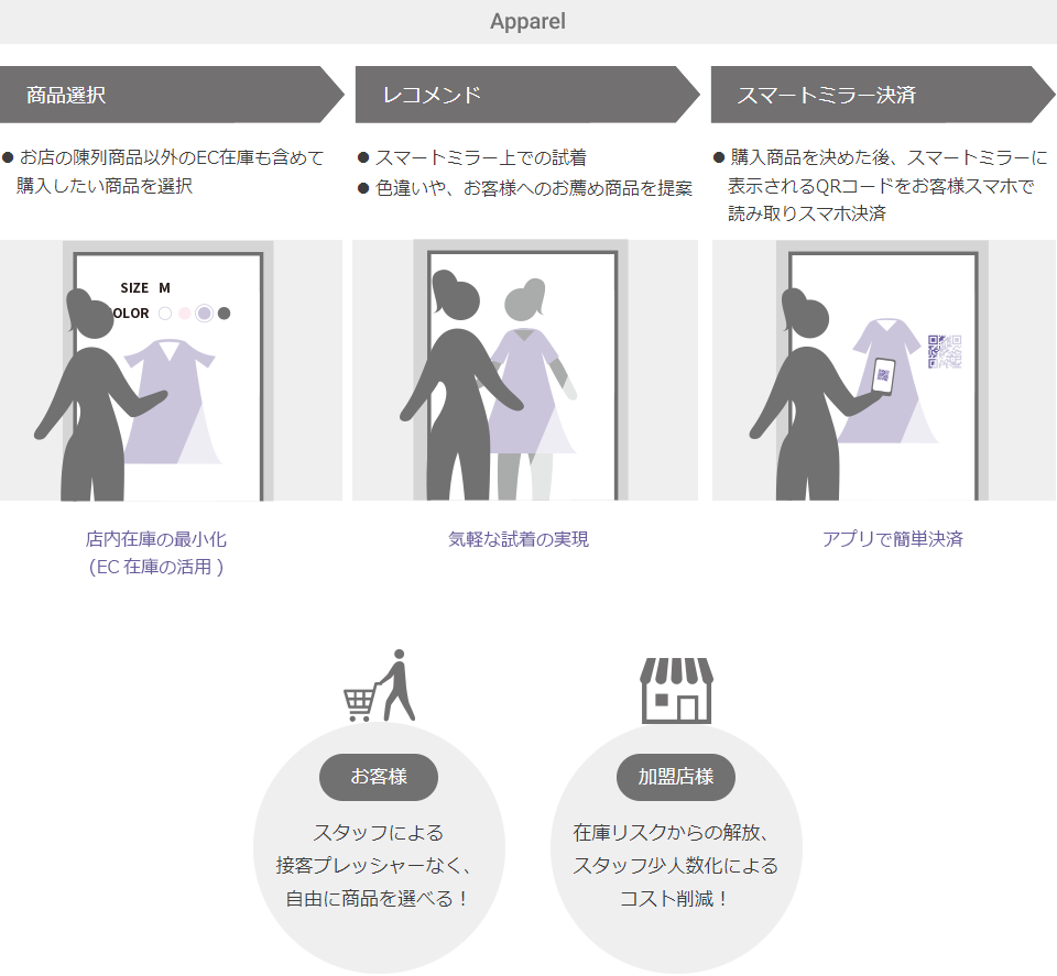 スマートミラー決済
