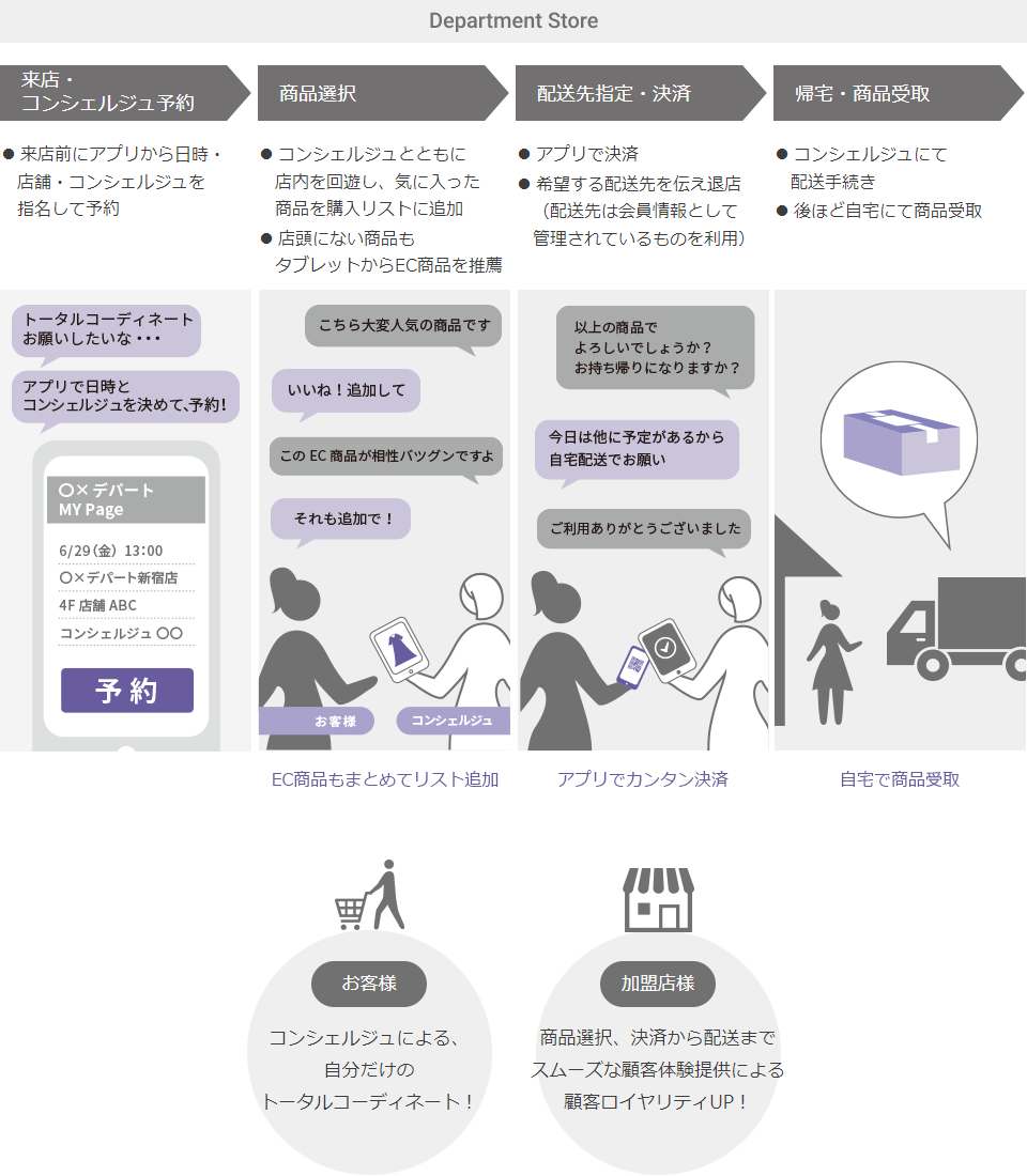 コンシェルジュ決済