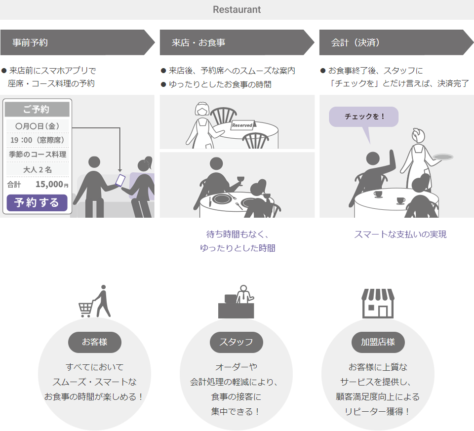 予約&事前決済