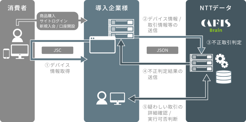 サービス概念図