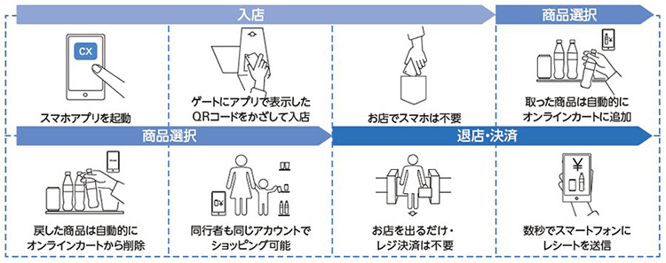 レジなし無人決済について説明図