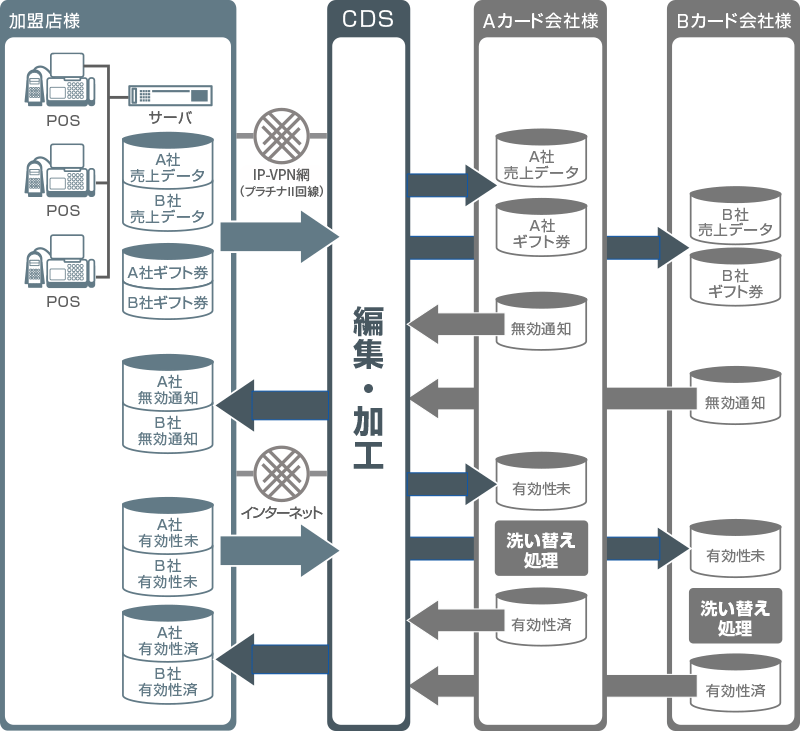 CDSサービスの仕組み