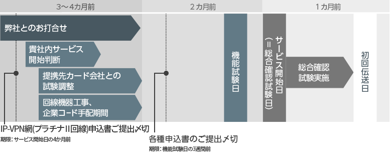 お申込からサービス開始までの標準的なスケジュール