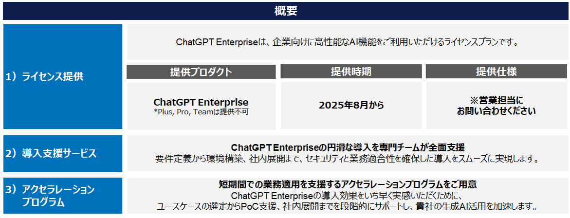 概要 1）ライセンス提供 ChatGPT Enterpriseは、企業向けに高性能なAI機能をご利用いただけるライセンスプランです。ご利用料金は1ユーザーあたり月額40ドル、150ユーザー以上のご契約から承ります。2）導入支援サービス ChatGPT Enterpriseの円滑な導入を専門チームが全面支援 要件定義から環境構築、社内展開まで、セキュリティと業務適合性を確保した導入をスムーズに実現します。3）アクセラレーションプログラム 短期間での業務適用を支援するアクセラレーションプログラムをご用意 ChatGPT Enterpriseの導入効果をいち早く実感いただくために、ユースケースの選定からPoC支援、社内展開までを段階的にサポートし、貴社の生成AI活用を加速します。