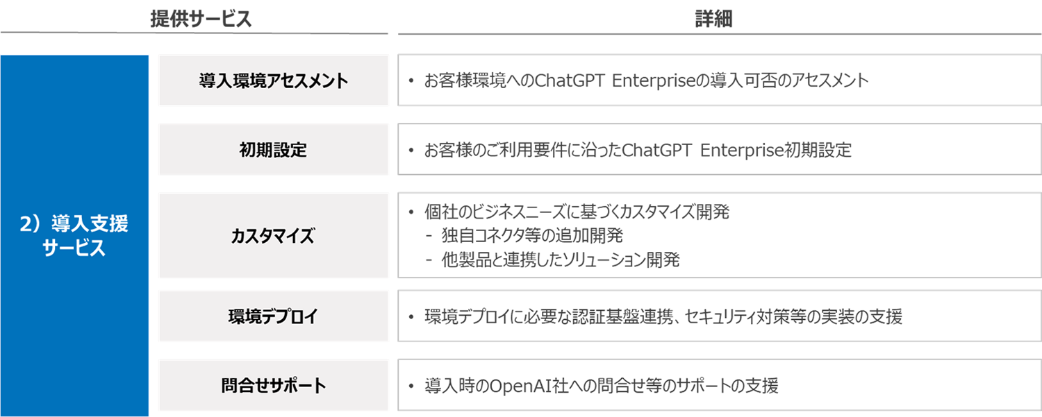 導入支援サービス 導入環境アセスメント・お客さま環境へのChatGPT Enterpriseの導入可否のアセスメント 初期設定・お客さまのご利用要件に沿ったChatGPT Enterpriseの初期設定 カスタマイズ・個社のニーズに基づくカスタマイズ開発－独自コネクタ等の追加開発－他製品と連携したソリューション開発 環境デプロイ・環境デプロイに必要な認証基盤連携、セキュリティ対策等の実装の支援 問合せサポート・導入時のOpenAI社への問合せ等のサポート支援