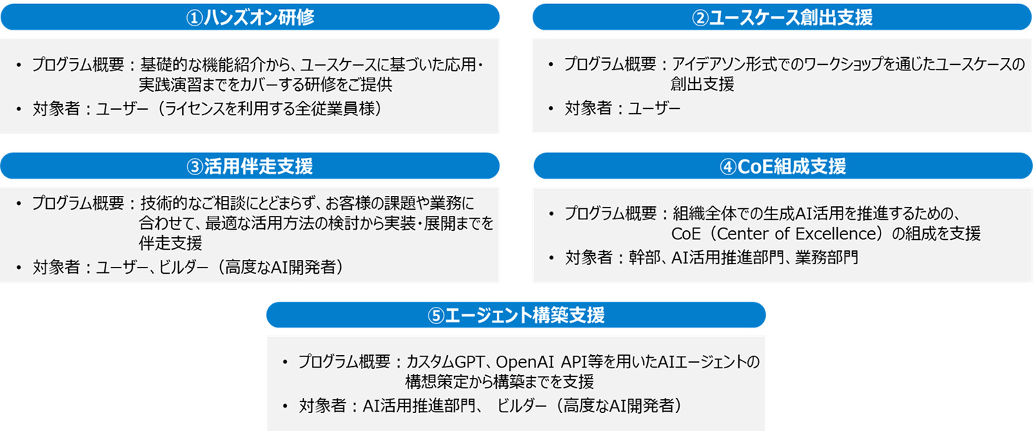 1．ハンズオン研修 2．ユースケース創出支援 3．活用伴走支援 4．CoE組成支援 5．エージェント構築支援