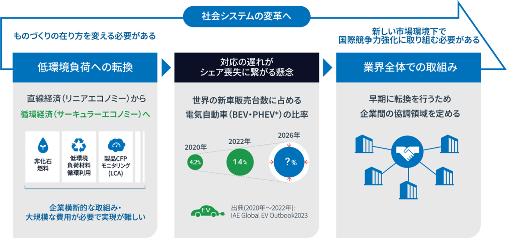 1.低ものづくりの在り方を変える必要がある。環境不可への転換→直線経済(リニアエコノミー)から循環経済(サーキュラーエコノミー)へ。企業横断的な取り組み・大規模な費用が必要で実現が難しい。2.対応の遅れがシェア喪失に繋がる懸念→例として電気自動車の比率の増加。3.新しい市場環境下で国際競争力強化に取り組む必要がある。業界全体での取組み→早期に転換を行うため企業間の協調力領域を定める。